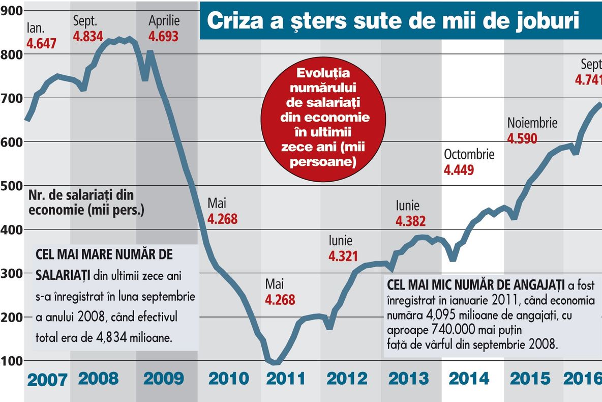 Confederația Patronală Concordia: România, în pericol de deficit bugetar excesiv