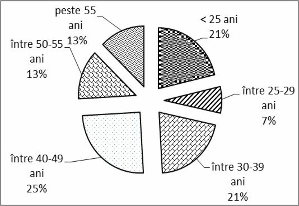 Rata şomajului din judeţul Covasna